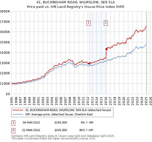 41, BUCKINGHAM ROAD, WILMSLOW, SK9 5LA: Price paid vs HM Land Registry's House Price Index