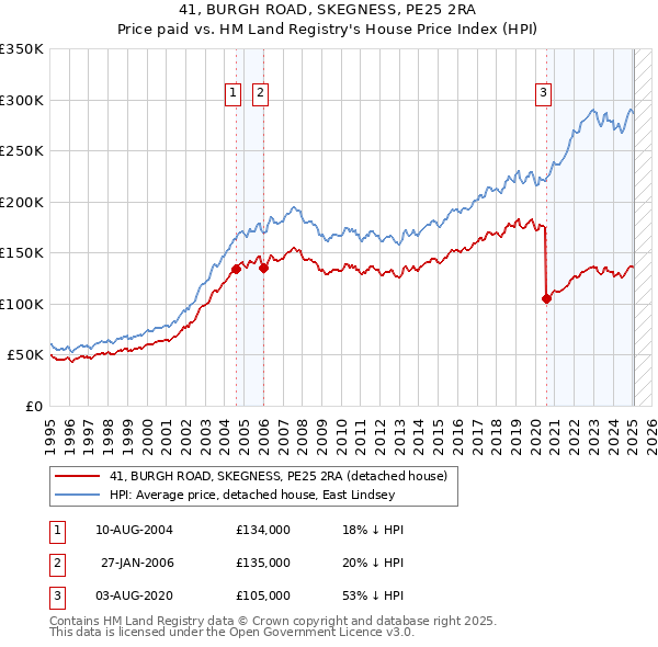 41, BURGH ROAD, SKEGNESS, PE25 2RA: Price paid vs HM Land Registry's House Price Index