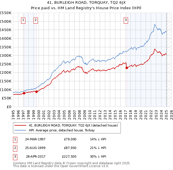 41, BURLEIGH ROAD, TORQUAY, TQ2 6JX: Price paid vs HM Land Registry's House Price Index