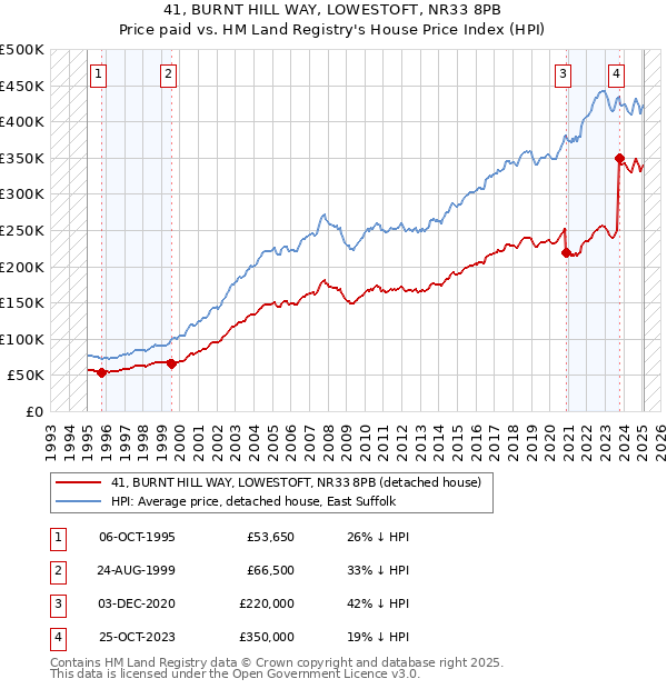 41, BURNT HILL WAY, LOWESTOFT, NR33 8PB: Price paid vs HM Land Registry's House Price Index