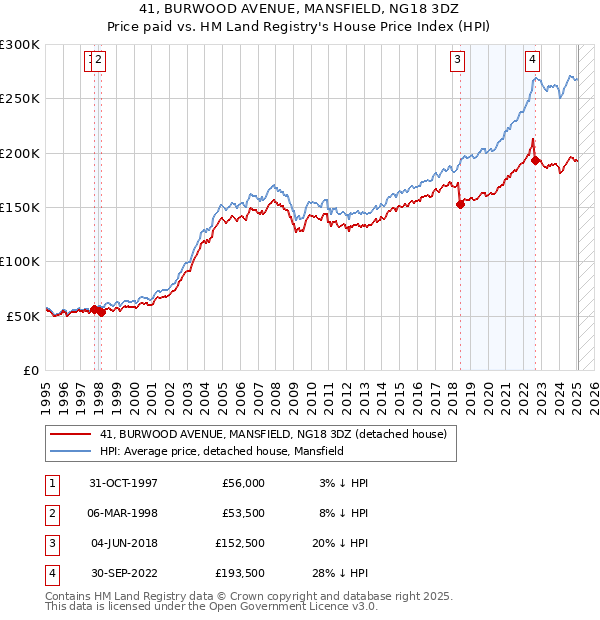 41, BURWOOD AVENUE, MANSFIELD, NG18 3DZ: Price paid vs HM Land Registry's House Price Index