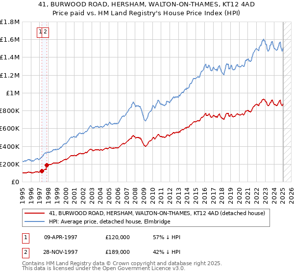 41, BURWOOD ROAD, HERSHAM, WALTON-ON-THAMES, KT12 4AD: Price paid vs HM Land Registry's House Price Index