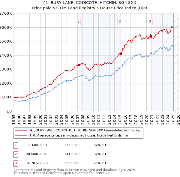 41, BURY LANE, CODICOTE, HITCHIN, SG4 8XX: Price paid vs HM Land Registry's House Price Index