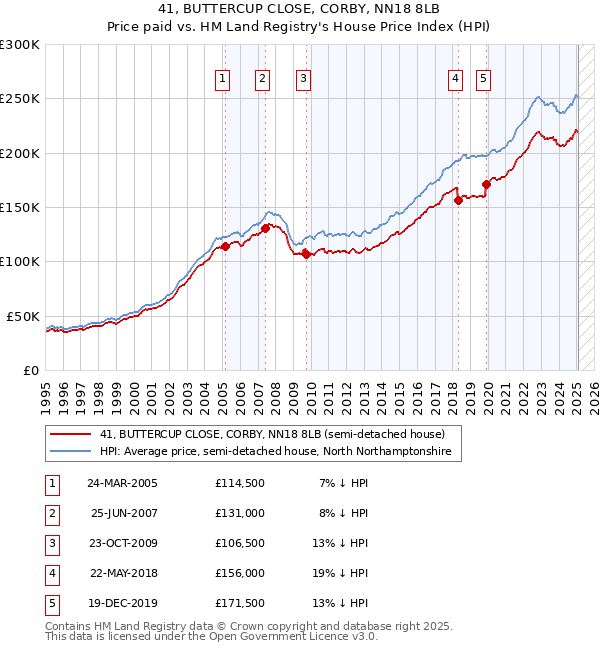 41, BUTTERCUP CLOSE, CORBY, NN18 8LB: Price paid vs HM Land Registry's House Price Index