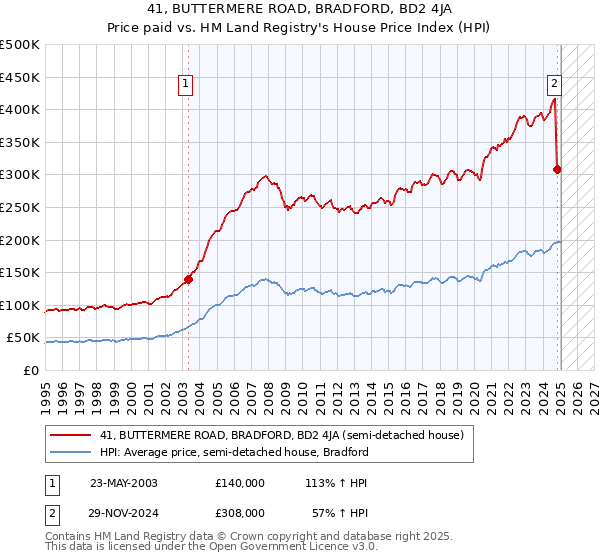 41, BUTTERMERE ROAD, BRADFORD, BD2 4JA: Price paid vs HM Land Registry's House Price Index