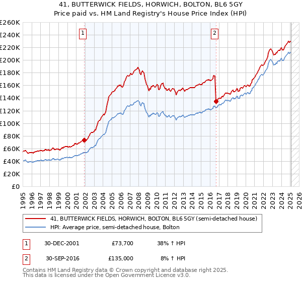 41, BUTTERWICK FIELDS, HORWICH, BOLTON, BL6 5GY: Price paid vs HM Land Registry's House Price Index