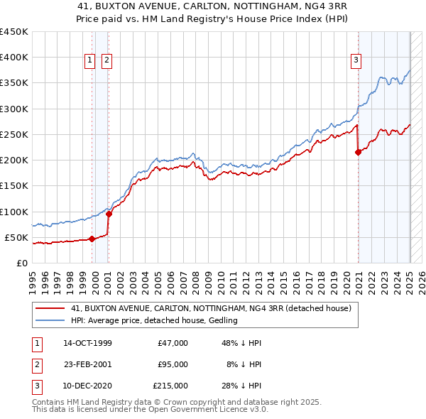 41, BUXTON AVENUE, CARLTON, NOTTINGHAM, NG4 3RR: Price paid vs HM Land Registry's House Price Index