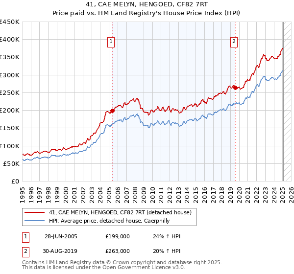 41, CAE MELYN, HENGOED, CF82 7RT: Price paid vs HM Land Registry's House Price Index