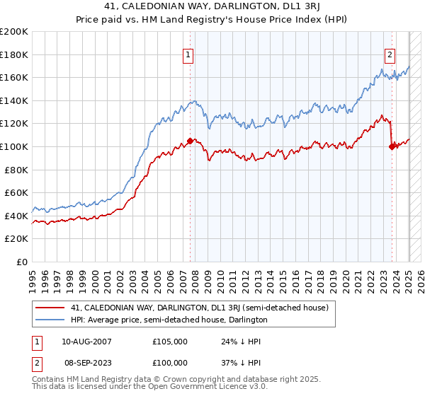 41, CALEDONIAN WAY, DARLINGTON, DL1 3RJ: Price paid vs HM Land Registry's House Price Index