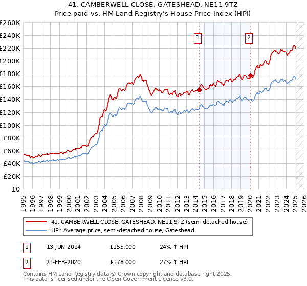 41, CAMBERWELL CLOSE, GATESHEAD, NE11 9TZ: Price paid vs HM Land Registry's House Price Index