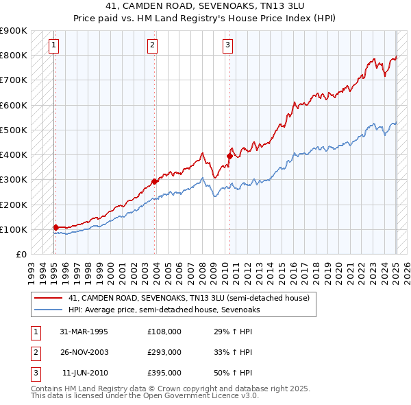41, CAMDEN ROAD, SEVENOAKS, TN13 3LU: Price paid vs HM Land Registry's House Price Index