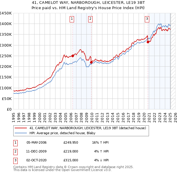 41, CAMELOT WAY, NARBOROUGH, LEICESTER, LE19 3BT: Price paid vs HM Land Registry's House Price Index