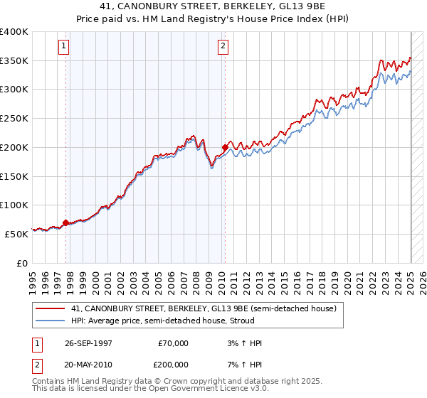 41, CANONBURY STREET, BERKELEY, GL13 9BE: Price paid vs HM Land Registry's House Price Index