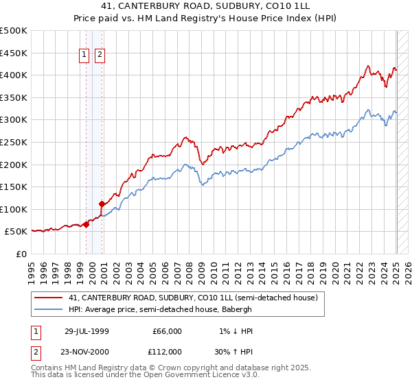 41, CANTERBURY ROAD, SUDBURY, CO10 1LL: Price paid vs HM Land Registry's House Price Index