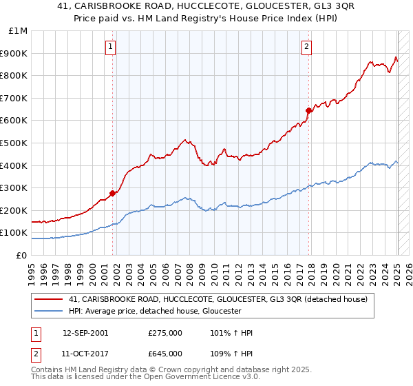 41, CARISBROOKE ROAD, HUCCLECOTE, GLOUCESTER, GL3 3QR: Price paid vs HM Land Registry's House Price Index