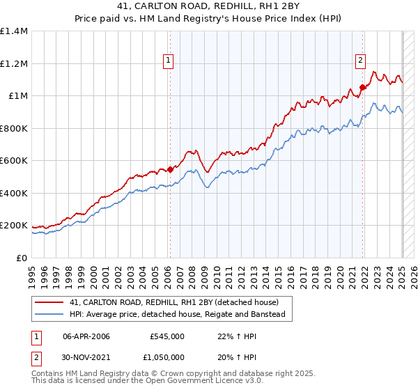 41, CARLTON ROAD, REDHILL, RH1 2BY: Price paid vs HM Land Registry's House Price Index