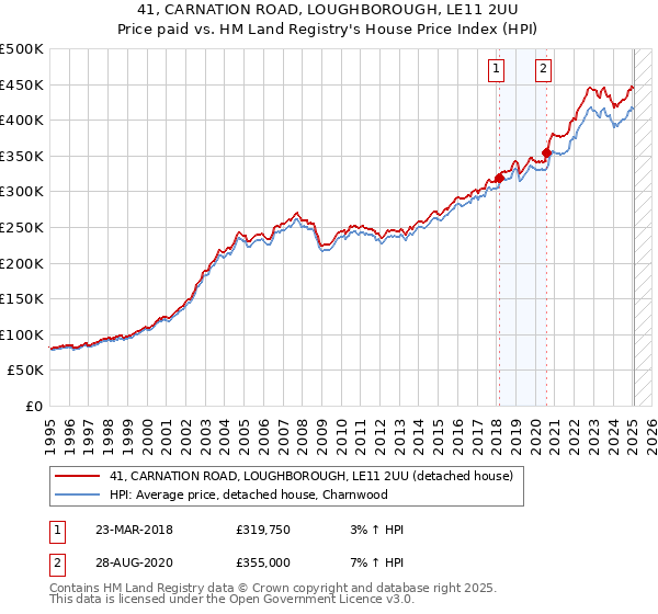 41, CARNATION ROAD, LOUGHBOROUGH, LE11 2UU: Price paid vs HM Land Registry's House Price Index