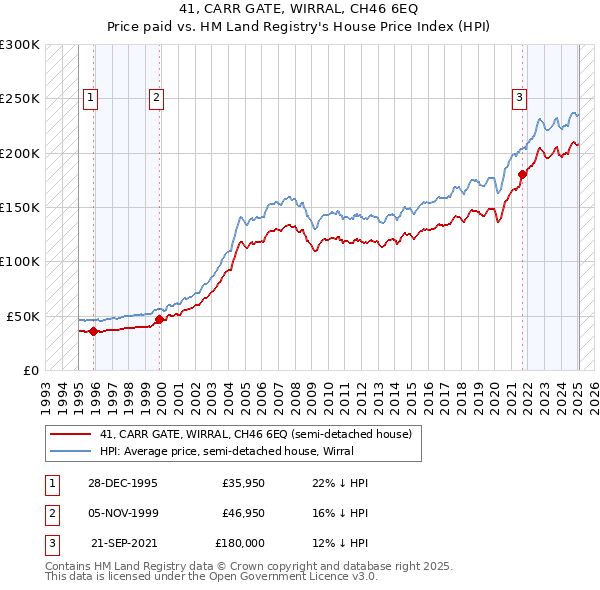 41, CARR GATE, WIRRAL, CH46 6EQ: Price paid vs HM Land Registry's House Price Index