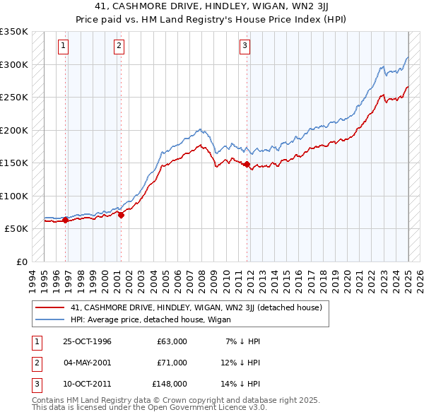 41, CASHMORE DRIVE, HINDLEY, WIGAN, WN2 3JJ: Price paid vs HM Land Registry's House Price Index