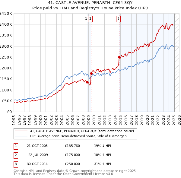 41, CASTLE AVENUE, PENARTH, CF64 3QY: Price paid vs HM Land Registry's House Price Index