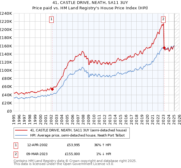 41, CASTLE DRIVE, NEATH, SA11 3UY: Price paid vs HM Land Registry's House Price Index
