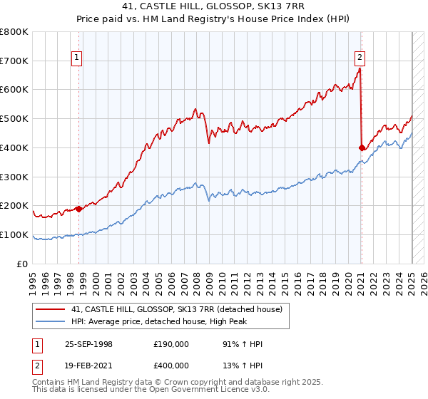 41, CASTLE HILL, GLOSSOP, SK13 7RR: Price paid vs HM Land Registry's House Price Index