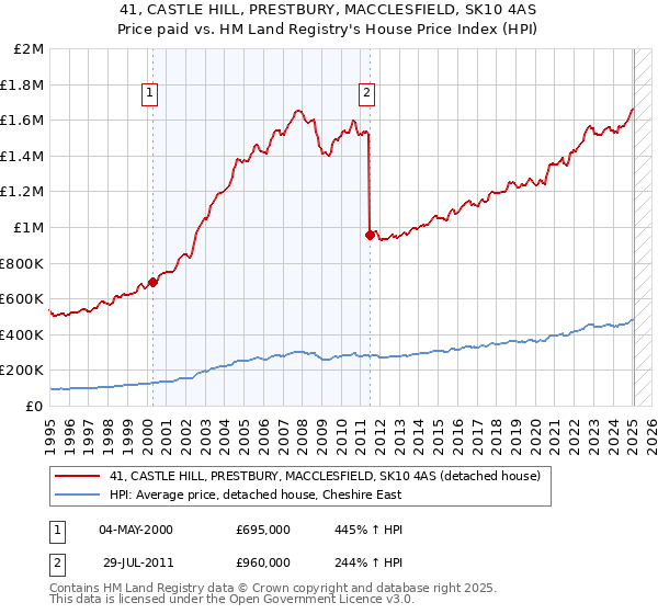 41, CASTLE HILL, PRESTBURY, MACCLESFIELD, SK10 4AS: Price paid vs HM Land Registry's House Price Index