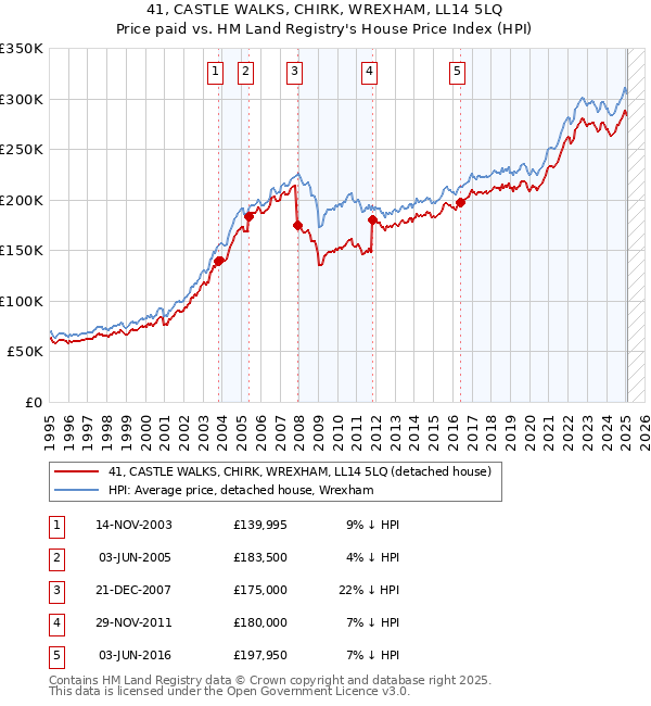 41, CASTLE WALKS, CHIRK, WREXHAM, LL14 5LQ: Price paid vs HM Land Registry's House Price Index