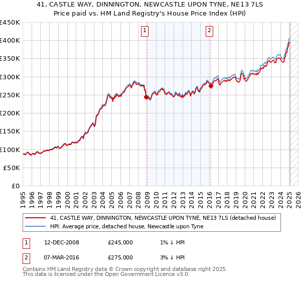 41, CASTLE WAY, DINNINGTON, NEWCASTLE UPON TYNE, NE13 7LS: Price paid vs HM Land Registry's House Price Index
