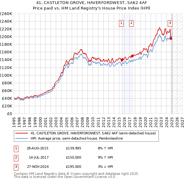 41, CASTLETON GROVE, HAVERFORDWEST, SA62 4AF: Price paid vs HM Land Registry's House Price Index