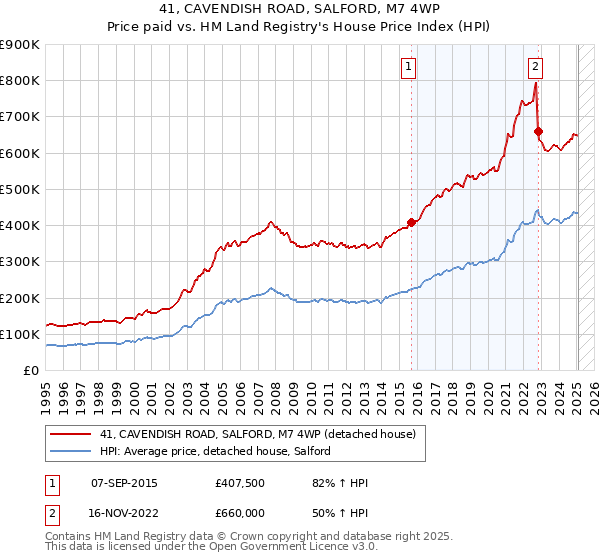 41, CAVENDISH ROAD, SALFORD, M7 4WP: Price paid vs HM Land Registry's House Price Index