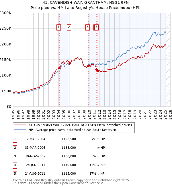 41, CAVENDISH WAY, GRANTHAM, NG31 9FN: Price paid vs HM Land Registry's House Price Index