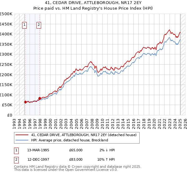 41, CEDAR DRIVE, ATTLEBOROUGH, NR17 2EY: Price paid vs HM Land Registry's House Price Index
