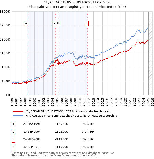 41, CEDAR DRIVE, IBSTOCK, LE67 6HX: Price paid vs HM Land Registry's House Price Index
