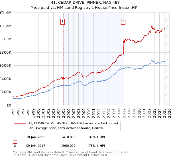 41, CEDAR DRIVE, PINNER, HA5 4BY: Price paid vs HM Land Registry's House Price Index