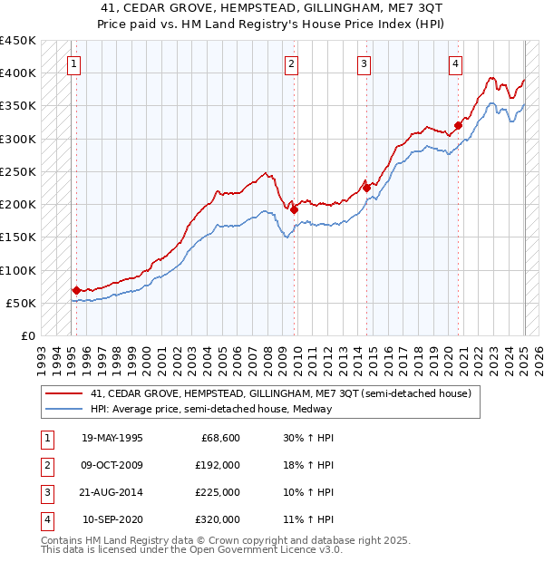 41, CEDAR GROVE, HEMPSTEAD, GILLINGHAM, ME7 3QT: Price paid vs HM Land Registry's House Price Index