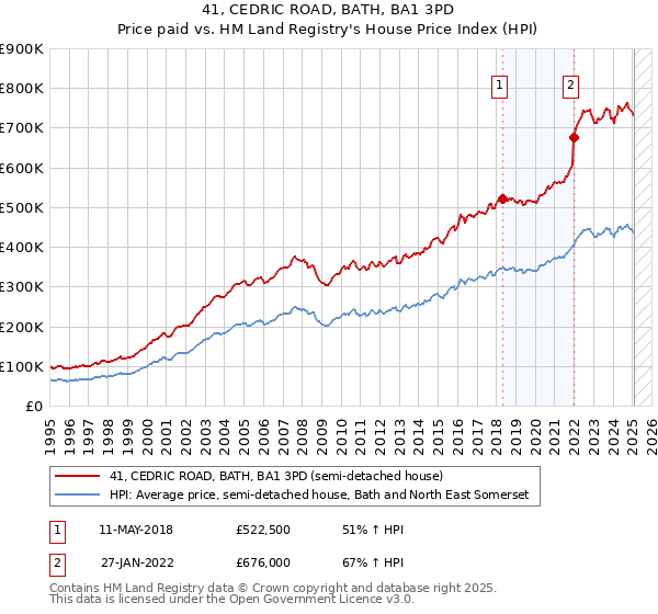 41, CEDRIC ROAD, BATH, BA1 3PD: Price paid vs HM Land Registry's House Price Index