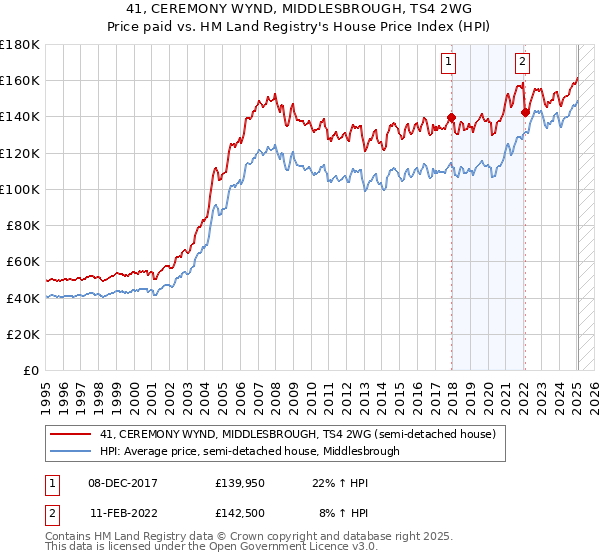 41, CEREMONY WYND, MIDDLESBROUGH, TS4 2WG: Price paid vs HM Land Registry's House Price Index