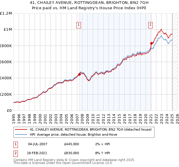 41, CHAILEY AVENUE, ROTTINGDEAN, BRIGHTON, BN2 7GH: Price paid vs HM Land Registry's House Price Index