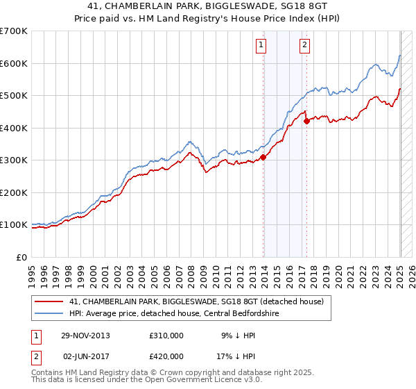 41, CHAMBERLAIN PARK, BIGGLESWADE, SG18 8GT: Price paid vs HM Land Registry's House Price Index