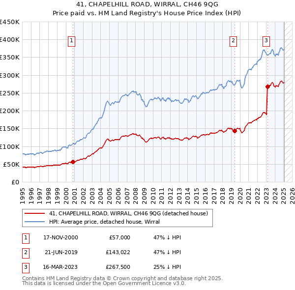 41, CHAPELHILL ROAD, WIRRAL, CH46 9QG: Price paid vs HM Land Registry's House Price Index