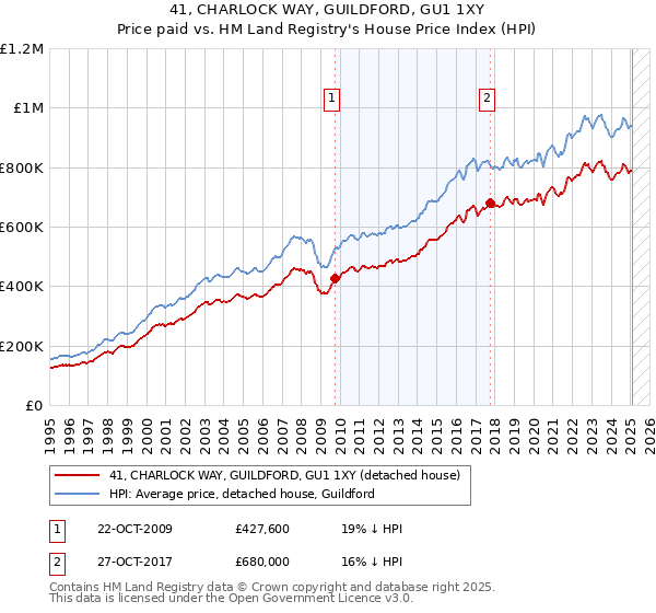 41, CHARLOCK WAY, GUILDFORD, GU1 1XY: Price paid vs HM Land Registry's House Price Index
