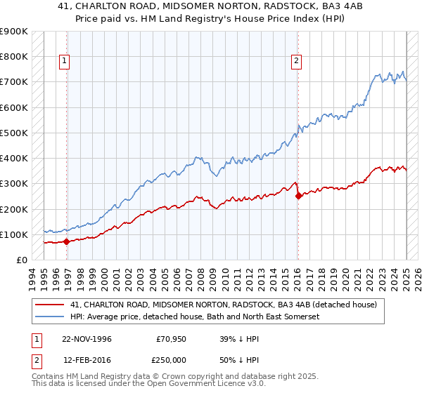 41, CHARLTON ROAD, MIDSOMER NORTON, RADSTOCK, BA3 4AB: Price paid vs HM Land Registry's House Price Index