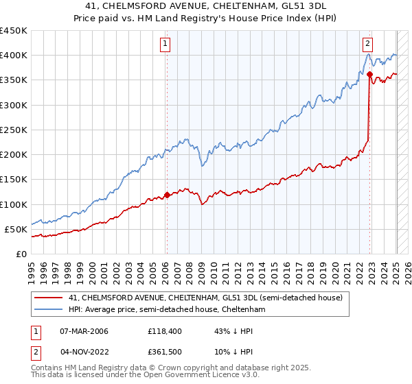 41, CHELMSFORD AVENUE, CHELTENHAM, GL51 3DL: Price paid vs HM Land Registry's House Price Index