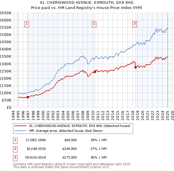 41, CHERISWOOD AVENUE, EXMOUTH, EX8 4HG: Price paid vs HM Land Registry's House Price Index