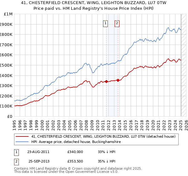 41, CHESTERFIELD CRESCENT, WING, LEIGHTON BUZZARD, LU7 0TW: Price paid vs HM Land Registry's House Price Index