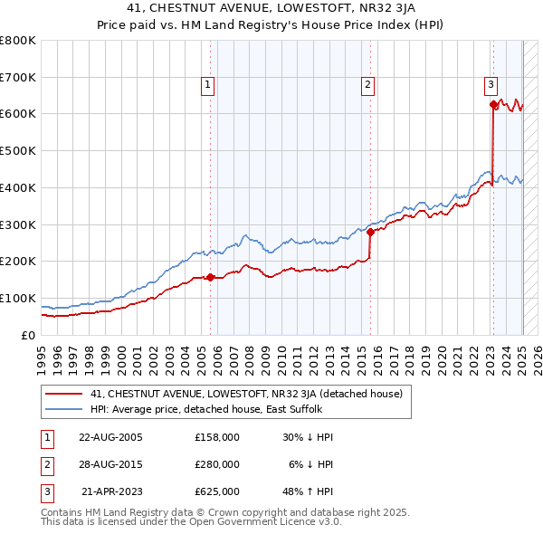 41, CHESTNUT AVENUE, LOWESTOFT, NR32 3JA: Price paid vs HM Land Registry's House Price Index