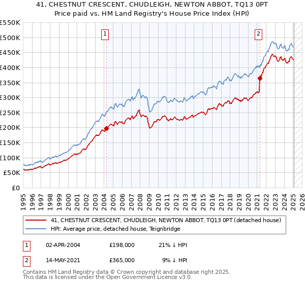 41, CHESTNUT CRESCENT, CHUDLEIGH, NEWTON ABBOT, TQ13 0PT: Price paid vs HM Land Registry's House Price Index