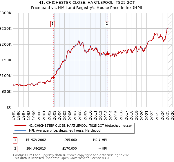 41, CHICHESTER CLOSE, HARTLEPOOL, TS25 2QT: Price paid vs HM Land Registry's House Price Index