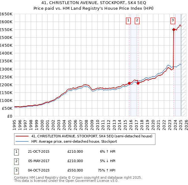 41, CHRISTLETON AVENUE, STOCKPORT, SK4 5EQ: Price paid vs HM Land Registry's House Price Index